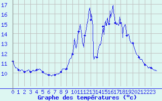 Courbe de tempratures pour Pau (64)