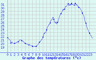 Courbe de tempratures pour Auch (32)