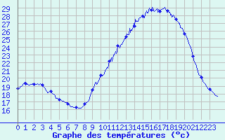 Courbe de tempratures pour Quimper (29)