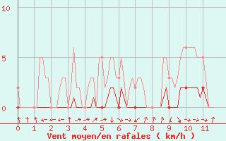 Courbe de la force du vent pour Saint-Laurent-du-Pont (38)