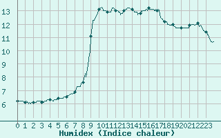 Courbe de l'humidex pour Albert-Bray (80)