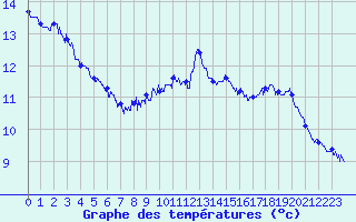 Courbe de tempratures pour Cap Sagro (2B)