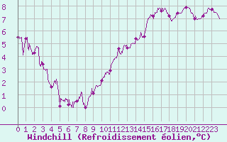 Courbe du refroidissement olien pour Lanvoc (29)