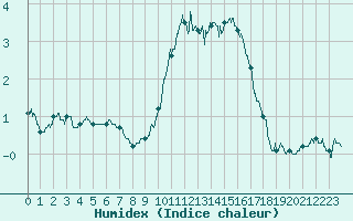 Courbe de l'humidex pour Brianon (05)