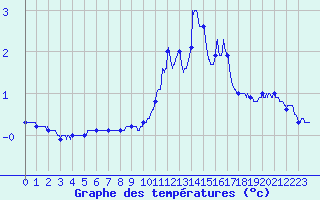 Courbe de tempratures pour Formigures (66)