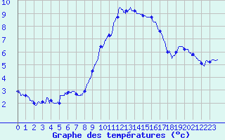 Courbe de tempratures pour Chteau-Chinon (58)