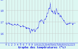 Courbe de tempratures pour Ploumanac