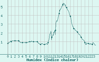 Courbe de l'humidex pour Avord (18)