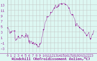 Courbe du refroidissement olien pour La Roche-sur-Yon (85)