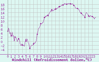 Courbe du refroidissement olien pour Grenoble/St-Etienne-St-Geoirs (38)