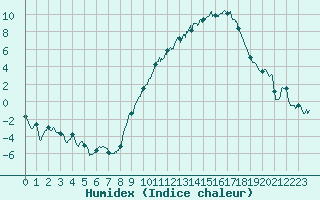 Courbe de l'humidex pour Ambrieu (01)