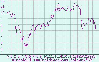Courbe du refroidissement olien pour Le Havre - Octeville (76)