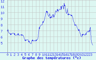 Courbe de tempratures pour Saugues (43)