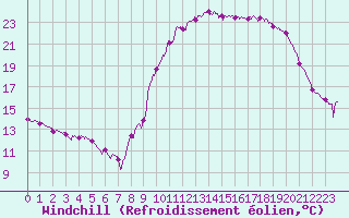 Courbe du refroidissement olien pour Pommerit-Jaudy (22)