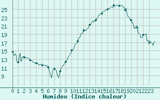 Courbe de l'humidex pour Angoulme - Brie Champniers (16)