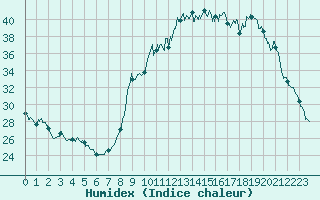 Courbe de l'humidex pour Ajaccio - Campo dell'Oro (2A)
