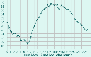 Courbe de l'humidex pour Figari (2A)