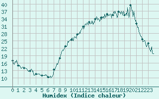 Courbe de l'humidex pour Charleville-Mzires (08)