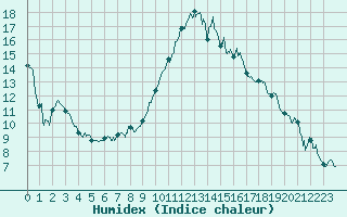 Courbe de l'humidex pour Toulouse-Francazal (31)