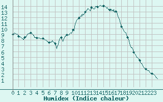 Courbe de l'humidex pour Aix-en-Provence (13)