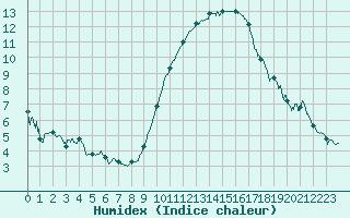 Courbe de l'humidex pour Rochefort Saint-Agnant (17)