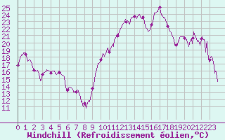 Courbe du refroidissement olien pour Chambry / Aix-Les-Bains (73)