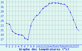 Courbe de tempratures pour Vic-le-Fesq (30)