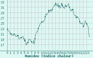 Courbe de l'humidex pour Chambry / Aix-Les-Bains (73)