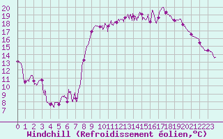 Courbe du refroidissement olien pour Hyres (83)