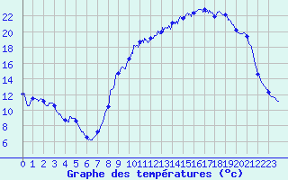 Courbe de tempratures pour Vichy (03)