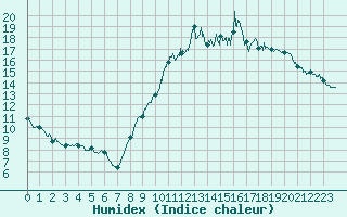 Courbe de l'humidex pour Pau (64)