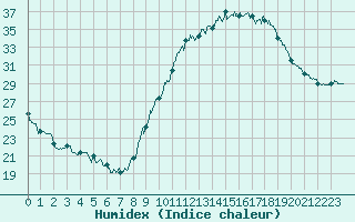 Courbe de l'humidex pour Le Luc - Cannet des Maures (83)