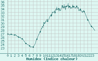 Courbe de l'humidex pour Lorient (56)