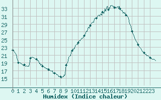 Courbe de l'humidex pour Brive-Souillac (19)