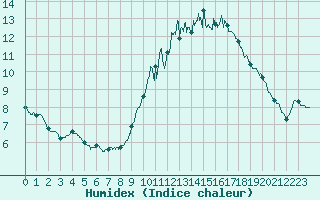 Courbe de l'humidex pour Laval (53)