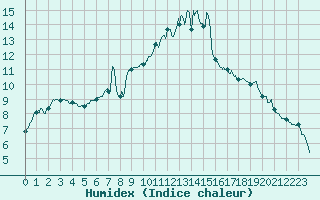 Courbe de l'humidex pour Tarbes (65)