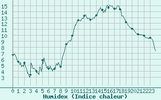 Courbe de l'humidex pour Le Puy - Loudes (43)