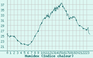 Courbe de l'humidex pour Ble / Mulhouse (68)