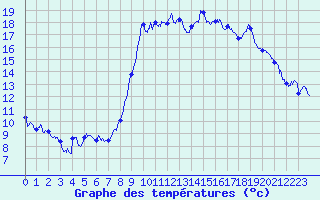 Courbe de tempratures pour Hyres (83)