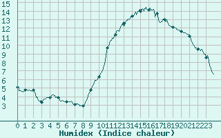 Courbe de l'humidex pour Bagnres-de-Luchon (31)