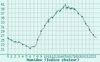 Courbe de l'humidex pour Carpentras (84)