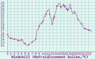Courbe du refroidissement olien pour Bourg-Saint-Maurice (73)