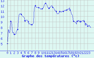 Courbe de tempratures pour Nancy - Essey (54)