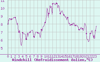 Courbe du refroidissement olien pour Luxeuil (70)