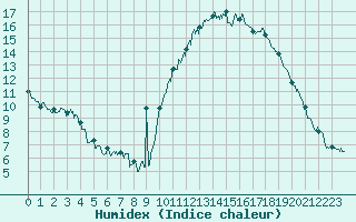 Courbe de l'humidex pour Grenoble/agglo Le Versoud (38)