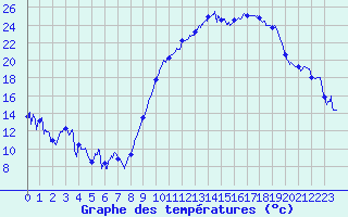 Courbe de tempratures pour Montpellier (34)