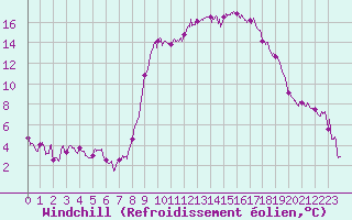 Courbe du refroidissement olien pour Ajaccio - Campo dell