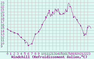 Courbe du refroidissement olien pour Sancey-le-Grand (25)