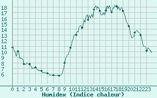 Courbe de l'humidex pour Montauban (82)