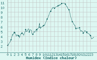 Courbe de l'humidex pour Bassurels (48)